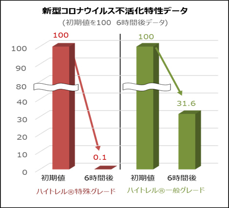 新型コロナウイルス不活化特性データ